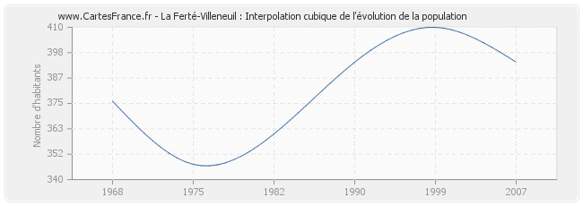 La Ferté-Villeneuil : Interpolation cubique de l'évolution de la population